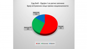 Statistika Suda BiH